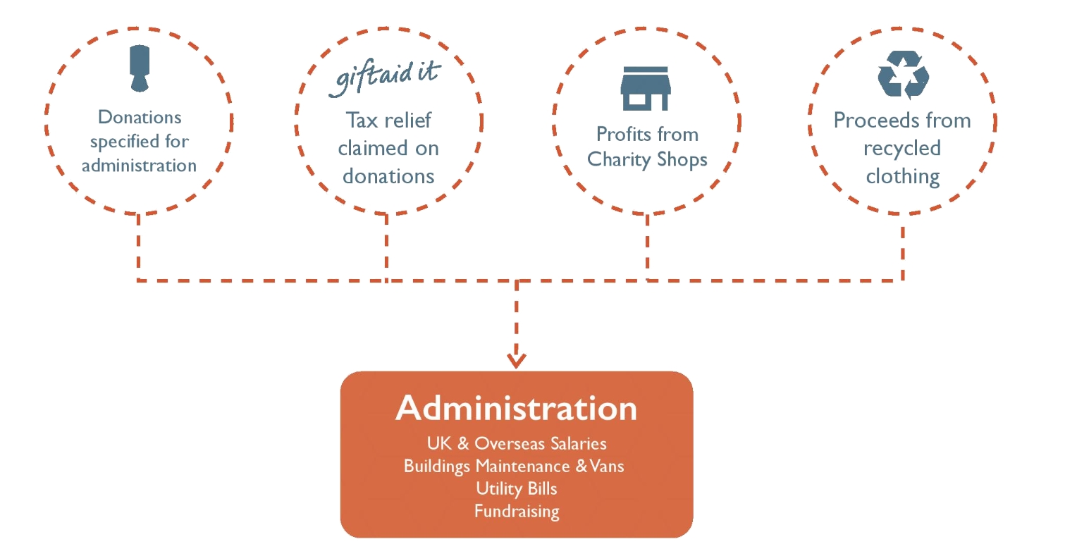 How administration costs are covered