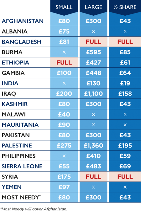 Qurbani-TABLE3 Qurbani-TABLE3